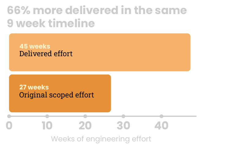 66% more delivered in the same 9 week timeline