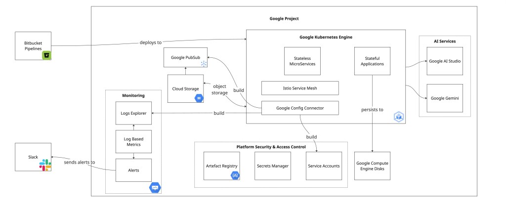 A flowchart illustrating the architecture of a Google Cloud Project, depicting the integration of various components including Bitbucket Pipelines, Google Kubernetes Engine, Google Pub/Sub, Cloud Storage, monitoring services, and AI services like Google AI Studio and Google Gemini.