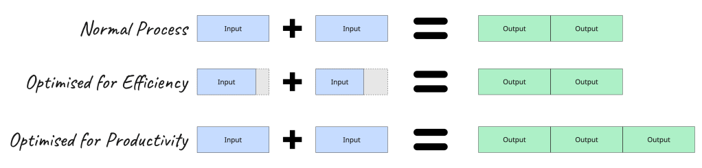 Diagram comparing three processes: Normal Process, Optimised for Efficiency, and Optimised for Productivity, depicting inputs and outputs.