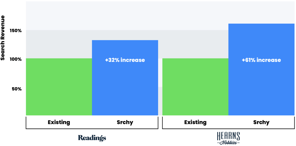 Search revenue comparison for 1 month A/B customer trials.