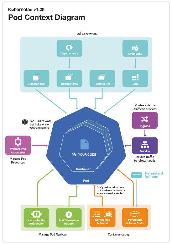 Kubernete v1.28 Pod Context Diagram