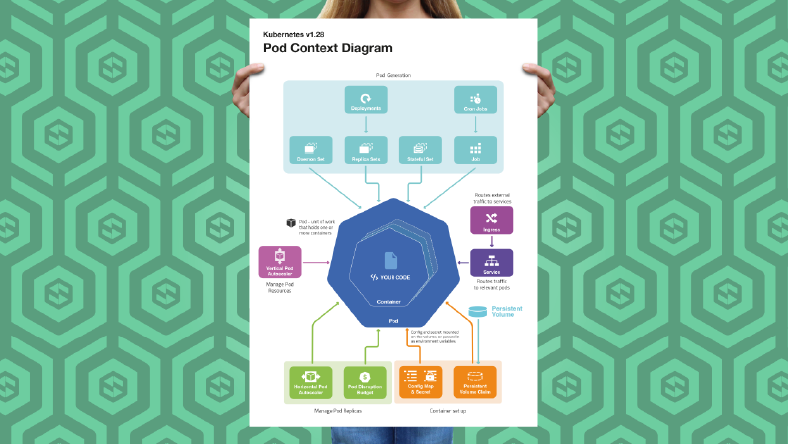 Kubernetes Pod Model – aka “How is a pod the smallest unit of work?”